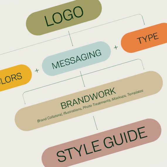 Smith & Diction's design process chart that includes logo, colors, type, messaging, brandwork and styleguide