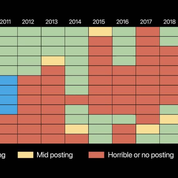 Spreadsheet of posting gaps on a photo journal